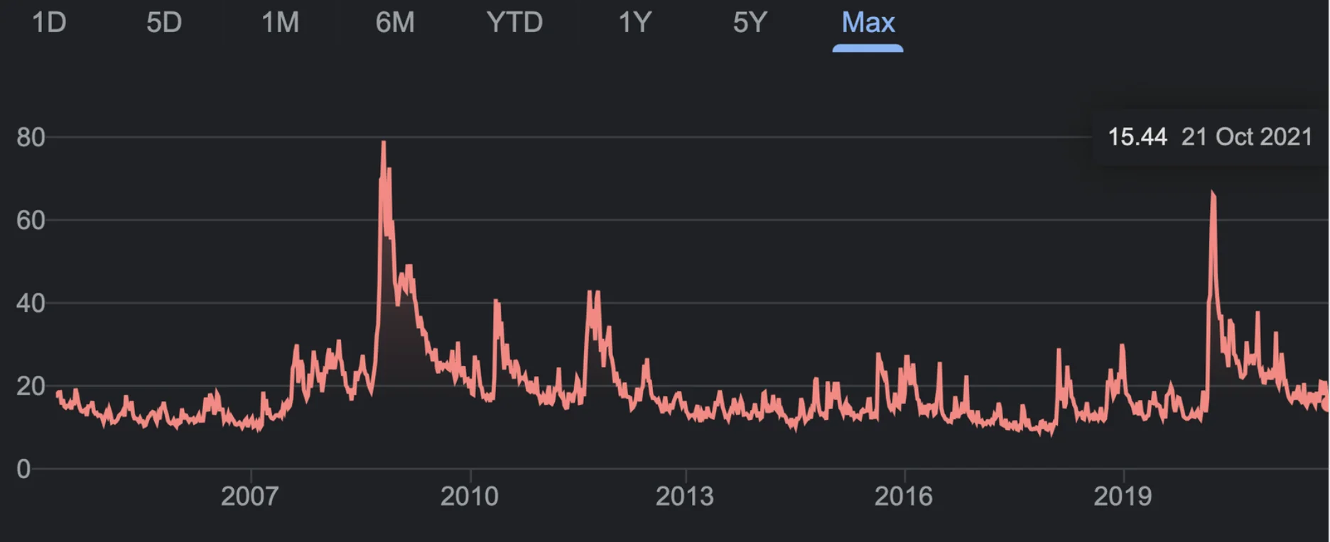 r/options - VIX Price Chart. When it goes high, it comes down. When it goes low, it comes up.