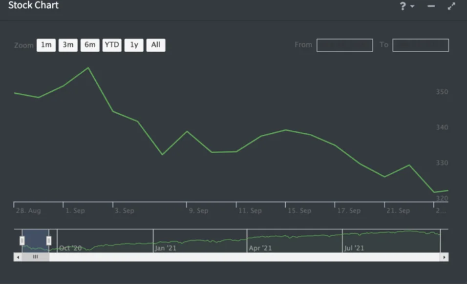 r/thetagang - This is a price chart for a stock. Imagine this was your entire portfolio holdings.
