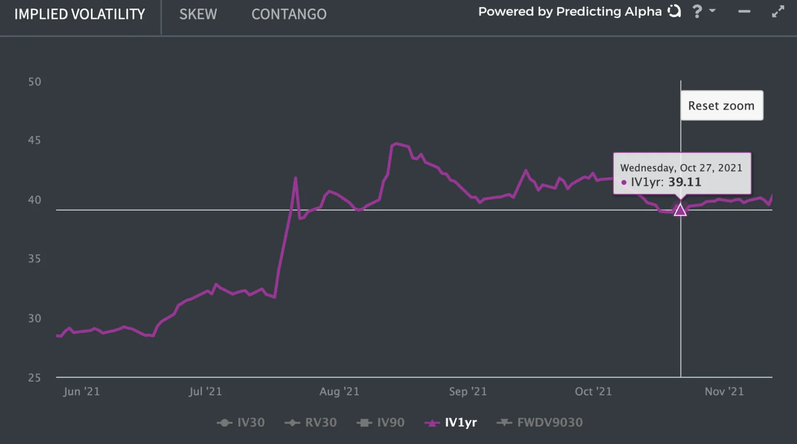 r/options - Implied volatility came down to 39%!
