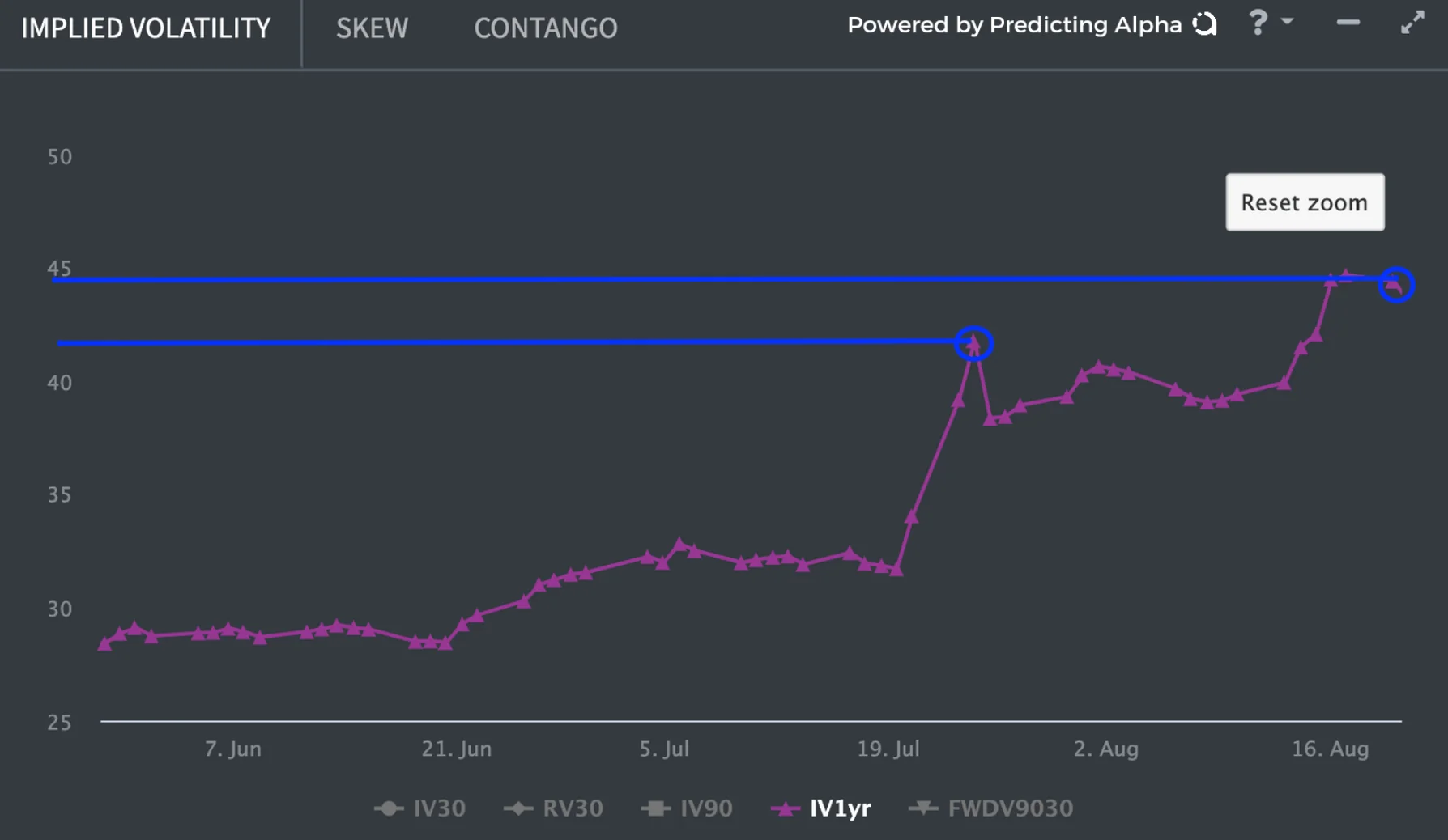 r/options - The August pump was more than the July pump for far dated options.
