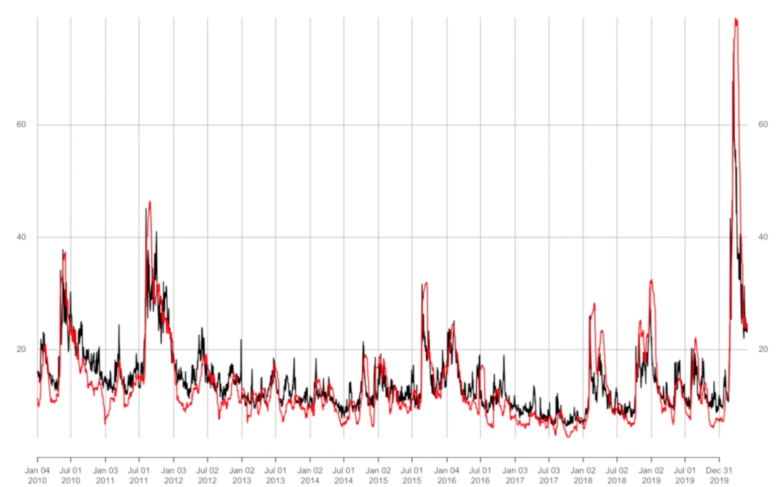 r/options - The red line is the realized volatility, and the black line is what the market was implying.