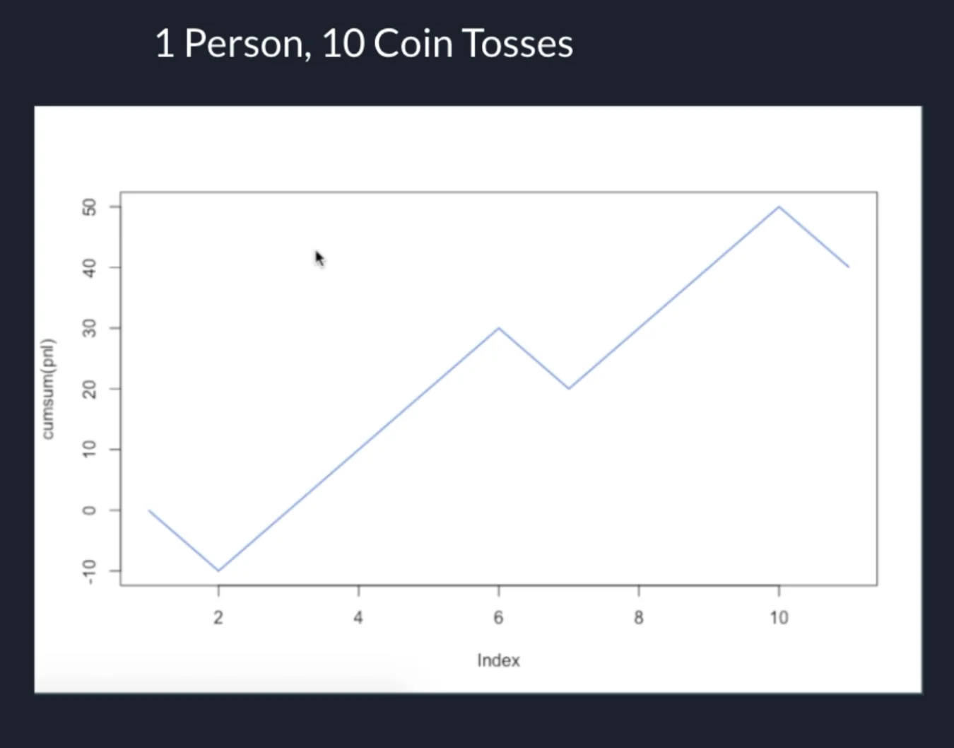 r/thetagang - First person tosses the coin 10 times! Their PnL over each throw is the blue line. Not a bad PnL graph!