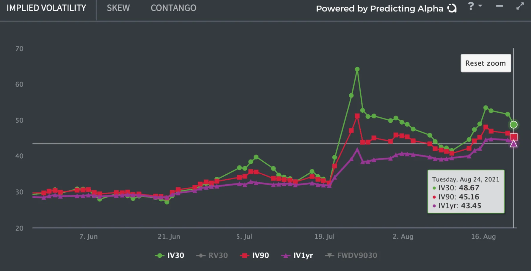 r/options - Huge spike in volatility back in July, then it came down. It began to rally again in August. This happened across all expirations.