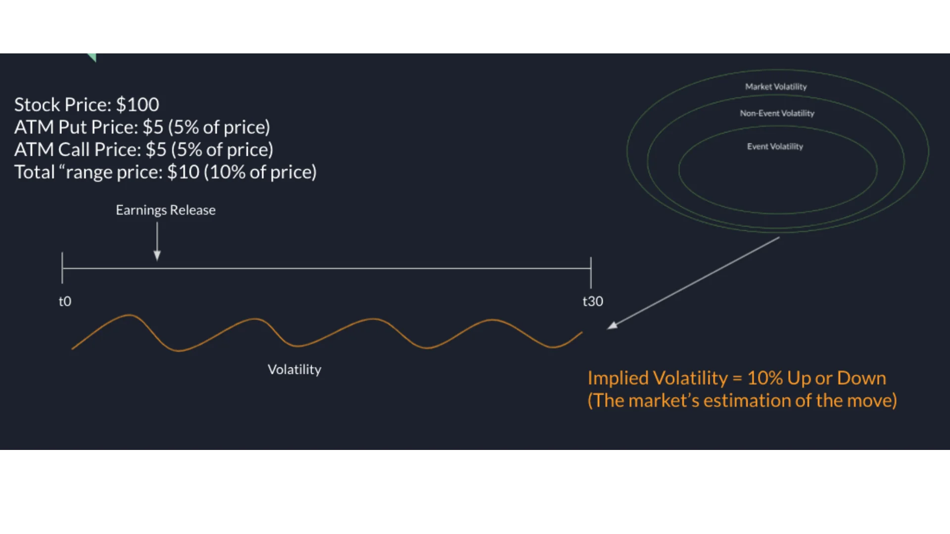 r/options - All 3 forms of volatility are impacting this option. Can you think of how the event volatility can skew our view on the time period?