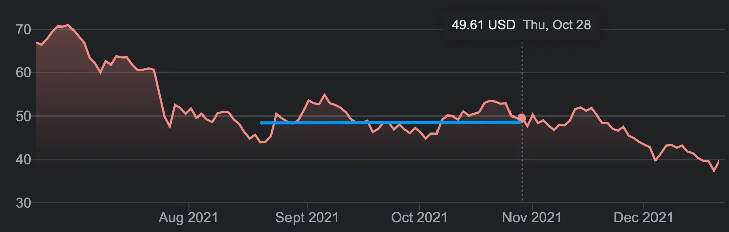 r/options - Price stayed relatively flat!